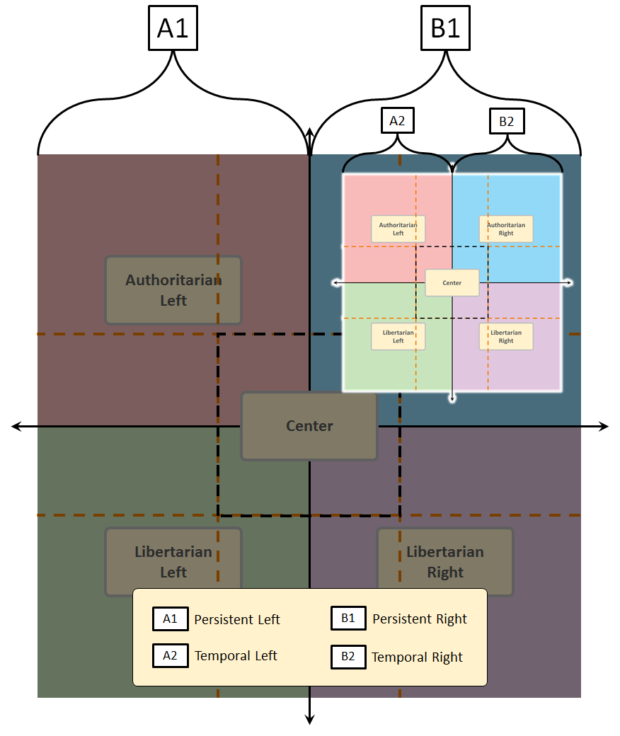 Persistent and Temporal Political Spectrums Graphic