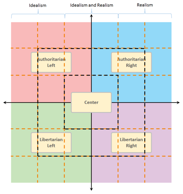 Political Spectrum Segmented Into Sixths With Philosophy Zones Graphic