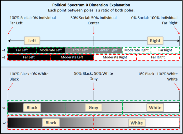 Political Spectrum X Dimension Explanation Graphic