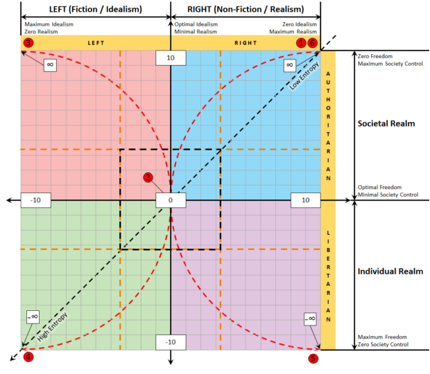 Political Spectrum with Entropy Curves with Idealism and Realism Labels Graphic